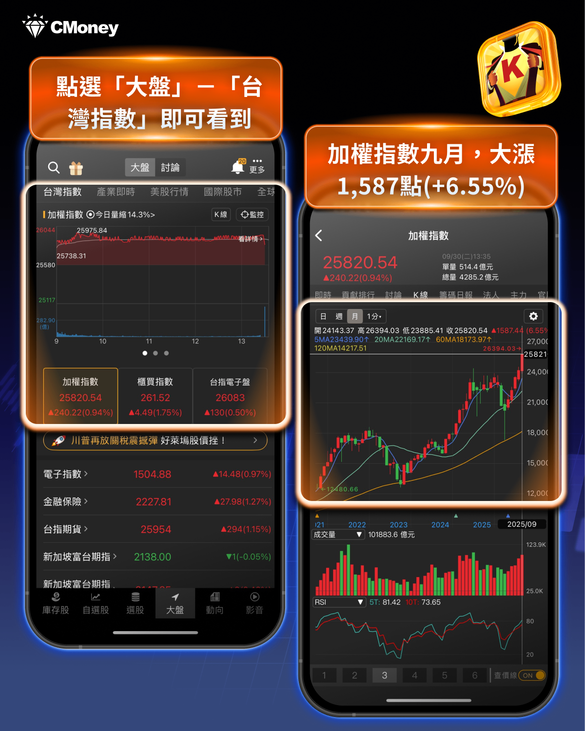 台股9月漲逾1,587點!「這產業」整體飆逾50%