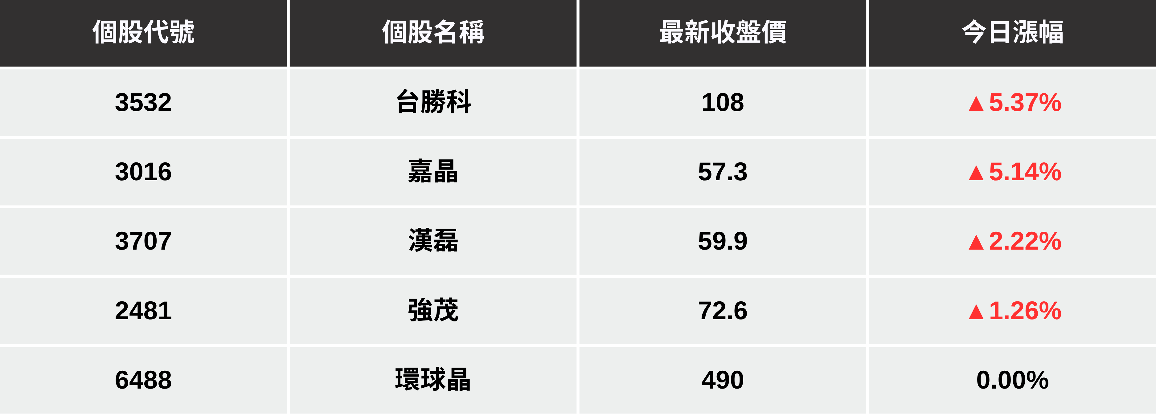 【最新消息】傳碳化矽導入CoWoS,「5檔概念股」盤中大漲!
