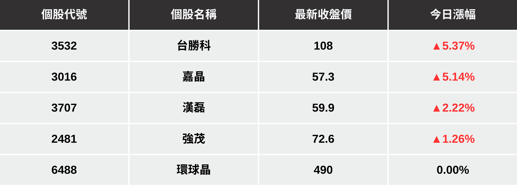 【最新消息】傳碳化矽導入CoWoS,「5檔概念股」盤中大漲!