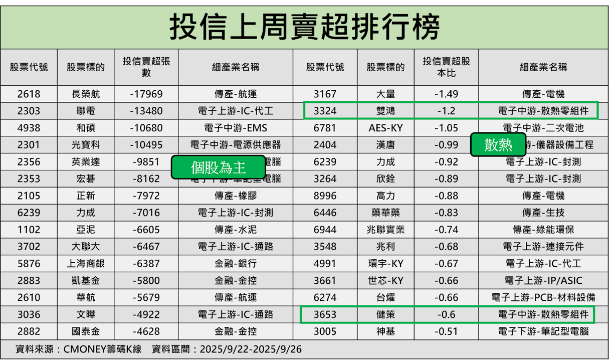 投信連賣24天突轉買!3大資金焦點獨家看