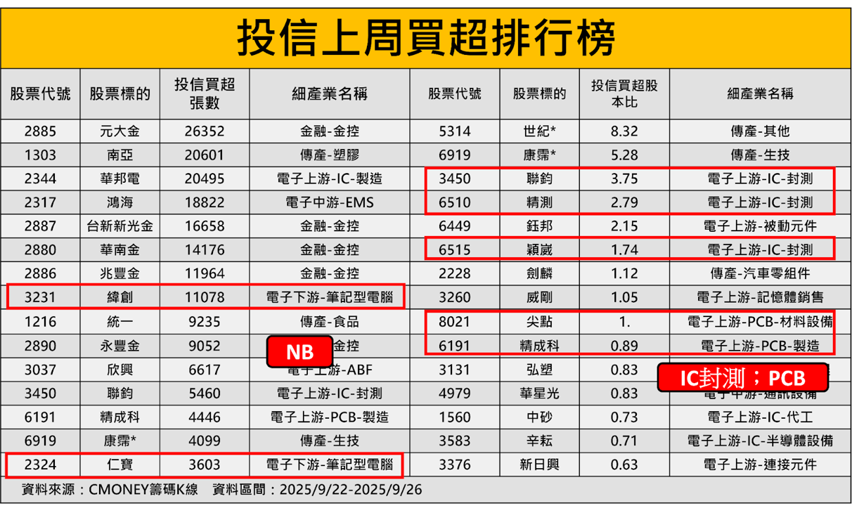 投信連賣24天突轉買!3大資金焦點獨家看