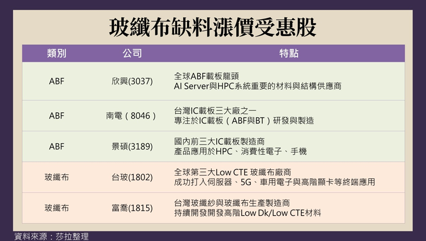 T-glass將嚴重缺貨,這1檔剛起漲!