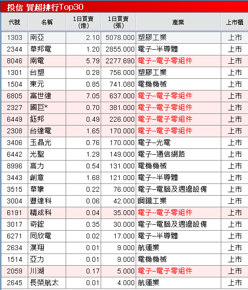 新客戶、新品帶動出貨大幅成長，9 月營收創歷史新高