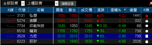 新客戶、新品帶動出貨大幅成長,9 月營收創歷史新高