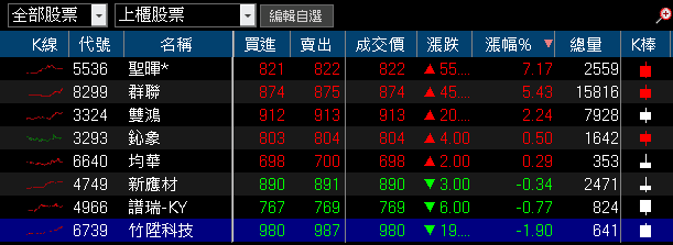 新客戶、新品帶動出貨大幅成長,9 月營收創歷史新高