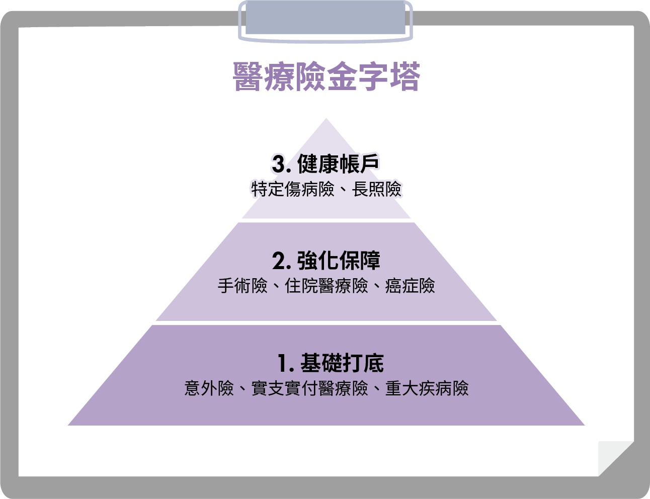 「花多少賠多少」實支實付縮水！該加買手術險補保障嗎？