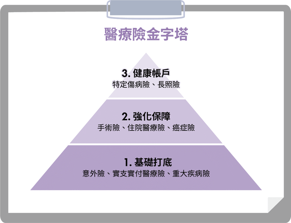 「花多少賠多少」實支實付縮水!該加買手術險補保障嗎?