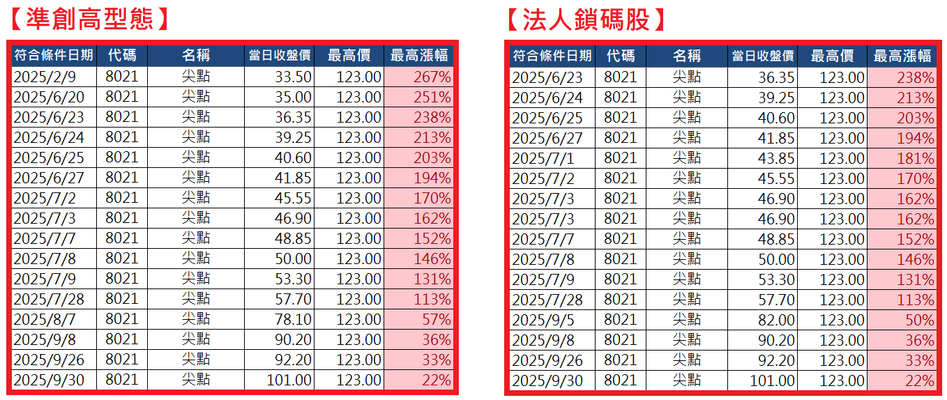 1007【AI大數據超級Excel表】快篩邏輯驗證 + 案例分享