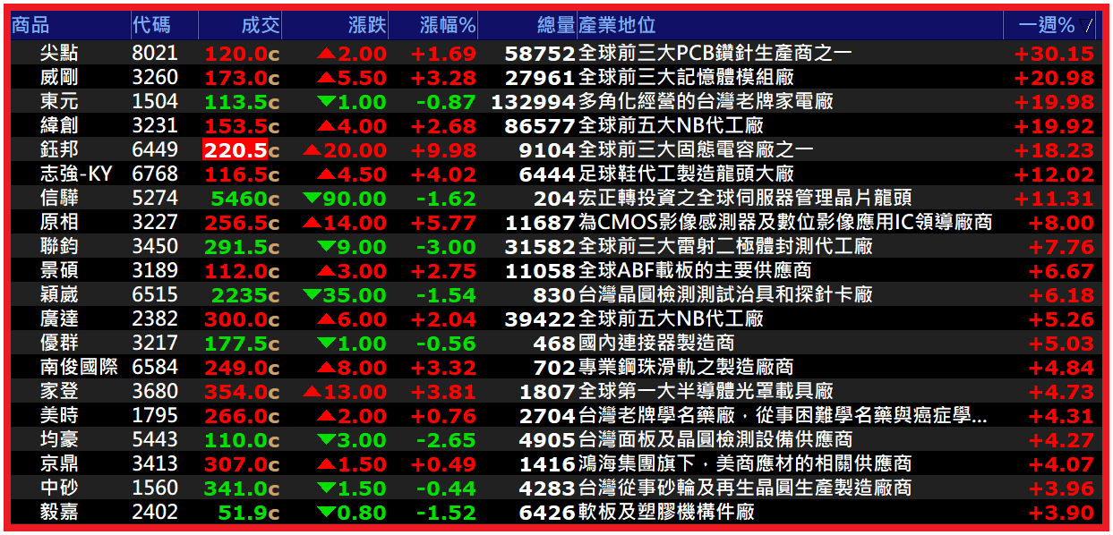 1007【AI大數據超級Excel表】快篩邏輯驗證 + 案例分享