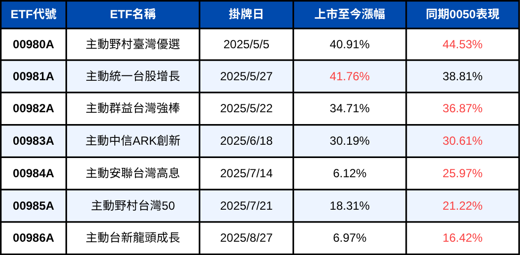 【10月最新】主動式ETF績效表現一表看,只有1檔跑贏大盤!