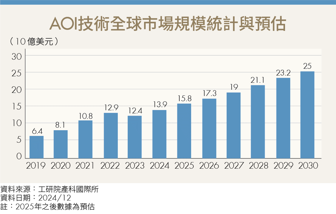 AI推升先進封裝熱潮!AOI檢測成半導體新戰場 誰脫穎而出?