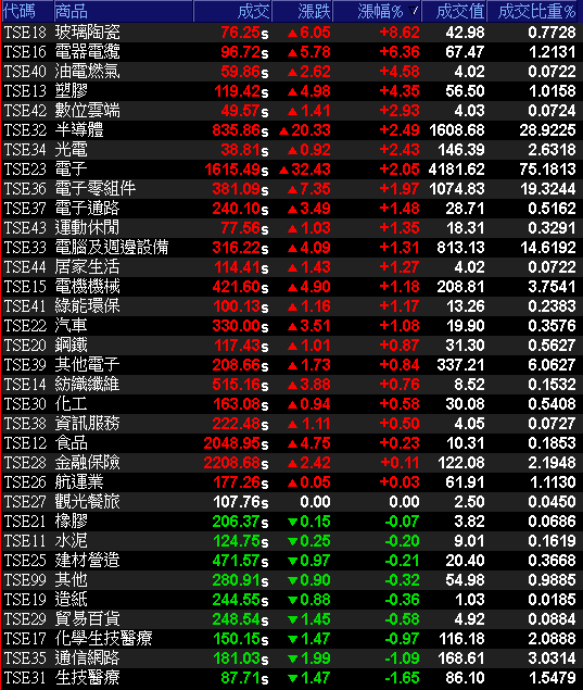 新客戶、新品帶動出貨大幅成長，9 月營收創歷史新高