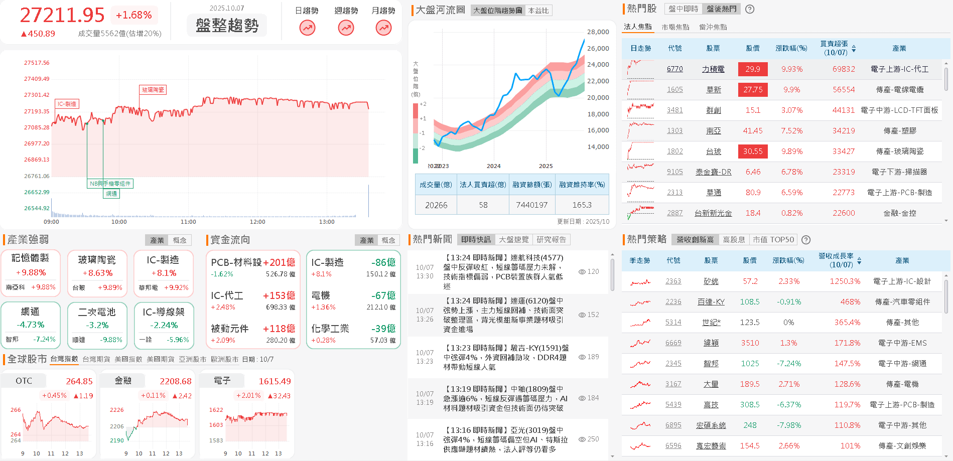 新客戶、新品帶動出貨大幅成長，9 月營收創歷史新高
