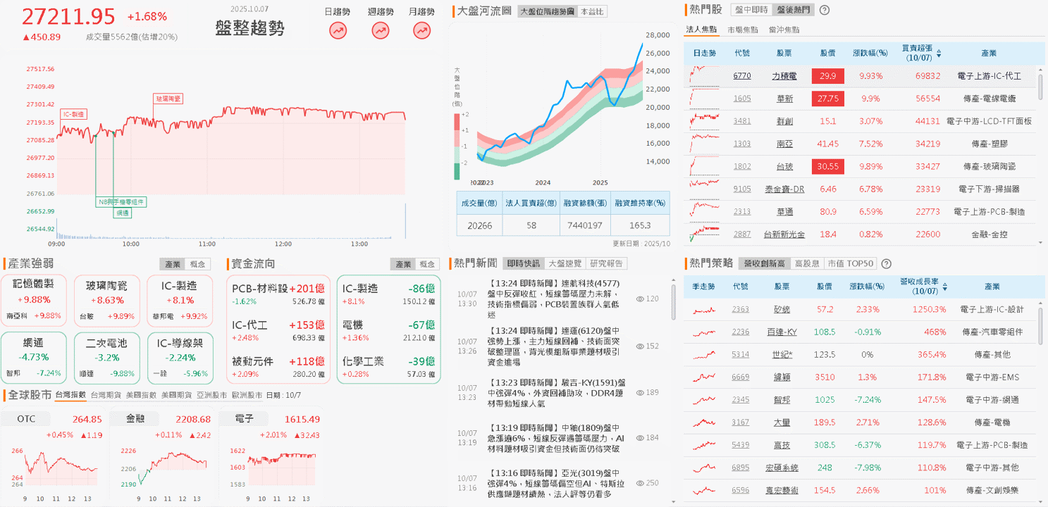 新客戶、新品帶動出貨大幅成長,9 月營收創歷史新高