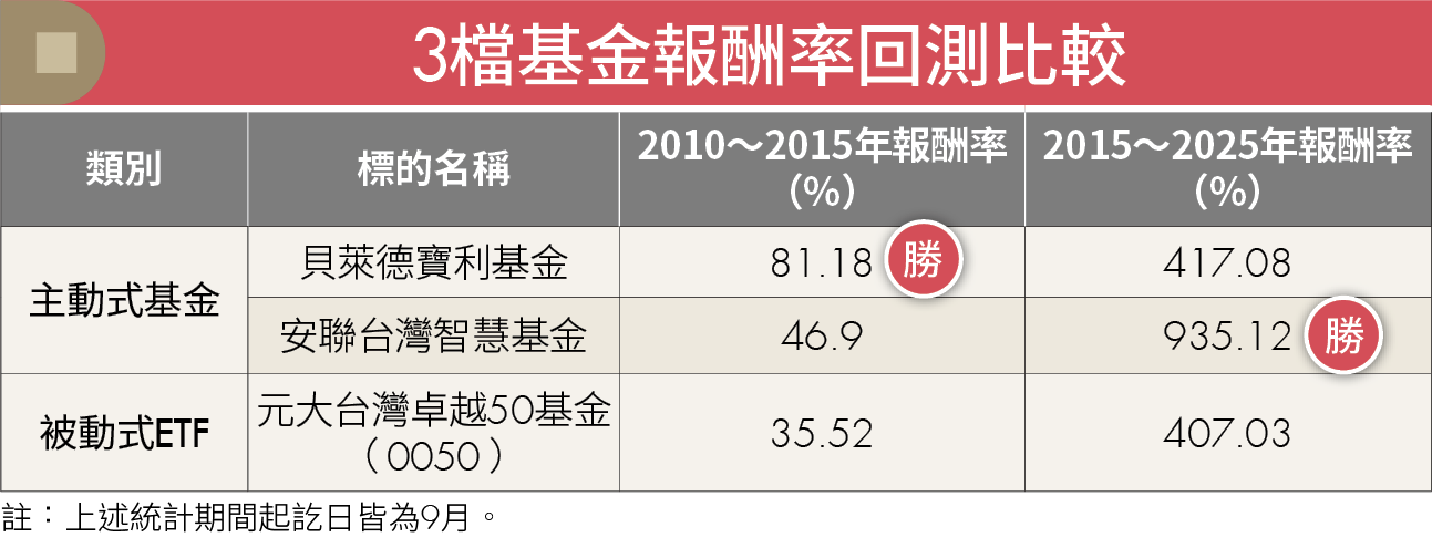 經理人操盤也未必穩健!主動式ETF長期績效恐難勝市場?