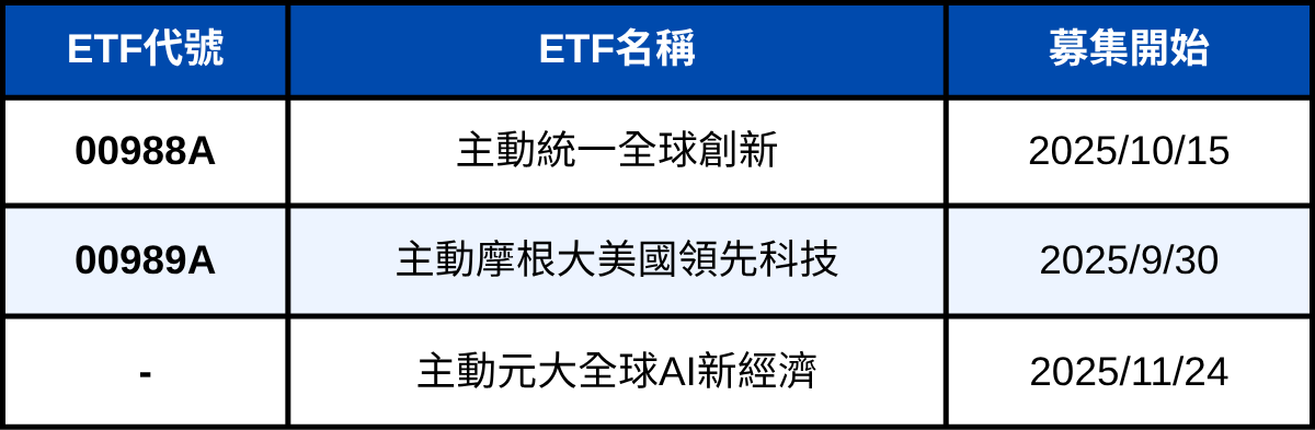 【10月最新】主動式ETF績效表現一表看，只有1檔跑贏大盤！