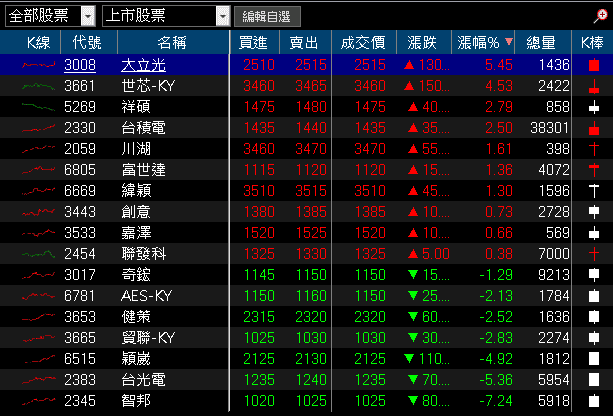 新客戶、新品帶動出貨大幅成長,9 月營收創歷史新高
