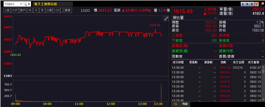 新客戶、新品帶動出貨大幅成長,9 月營收創歷史新高