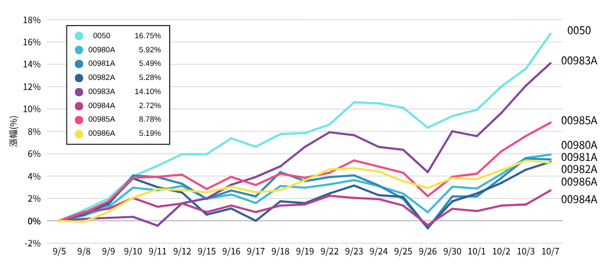 【10月最新】主動式ETF績效表現一表看，只有1檔跑贏大盤！