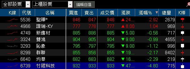 睽違四年漲價潮,產品調漲 15~25%,鎖萬張漲停