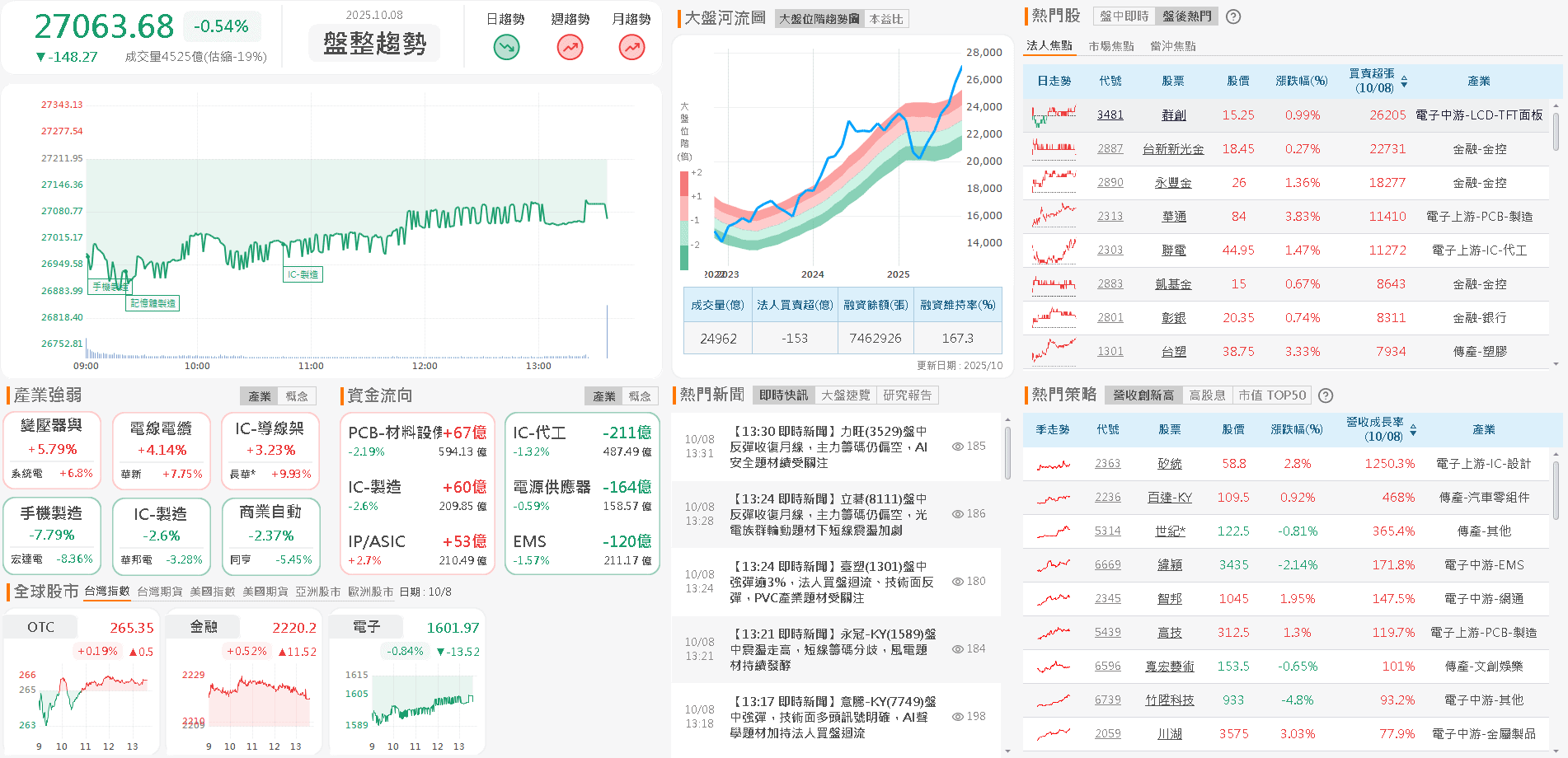 睽違四年漲價潮,產品調漲 15~25%,鎖萬張漲停