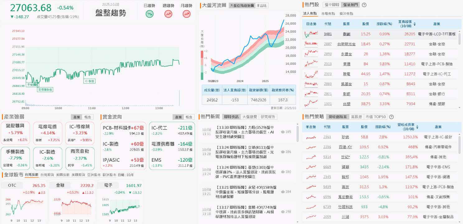 睽違四年漲價潮,產品調漲 15~25%,鎖萬張漲停