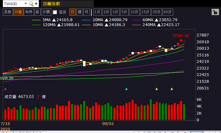 睽違四年漲價潮,產品調漲 15~25%,鎖萬張漲停