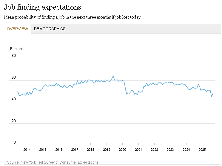【匯金油整理】AI投資恐抵銷「降息帶動房市」預期