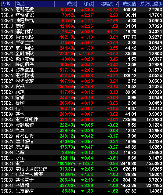睽違四年漲價潮,產品調漲 15~25%,鎖萬張漲停