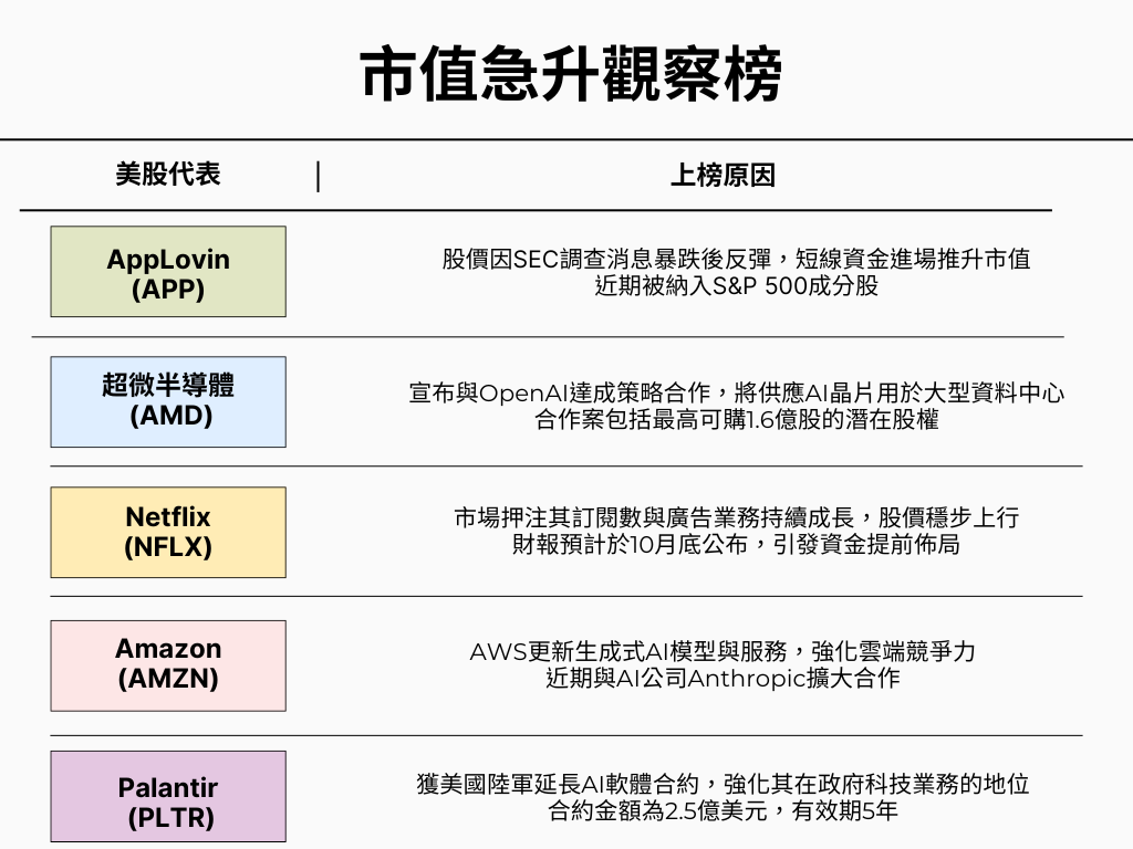 市值急升觀察榜】AMD帶頭衝！這5檔市值暴增近百億-CMoney官方| CMoney投資網誌