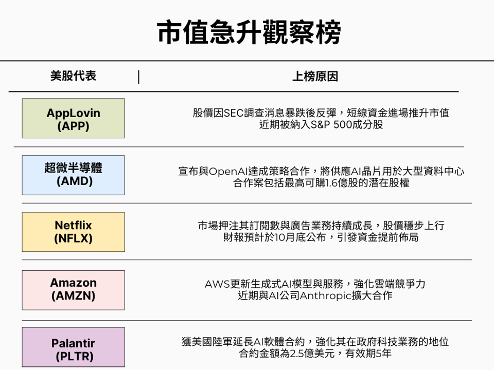【市值急升觀察榜】AMD帶頭衝！這5檔市值暴增近百億