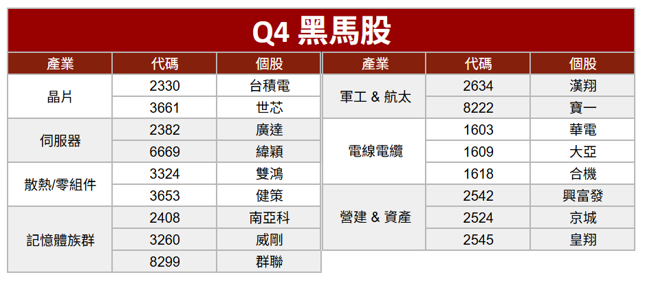 Q4 五大潛力產業出列! 「17檔黑馬股」獨家揭密