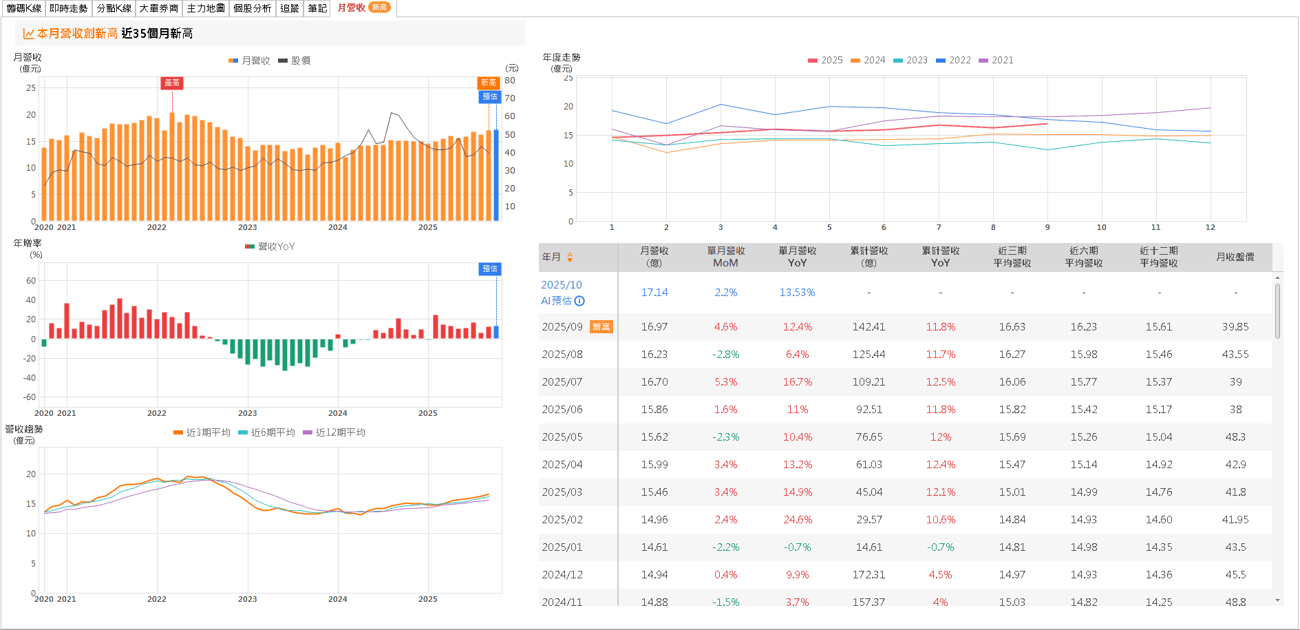 睽違四年漲價潮,產品調漲 15~25%,鎖萬張漲停