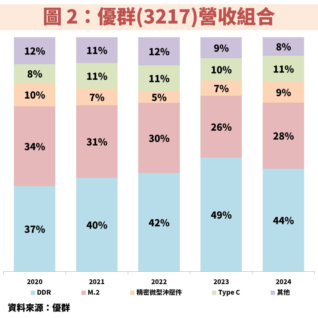 記憶體規格升級至 DDR5，優群(3217)獲利將連續創高！