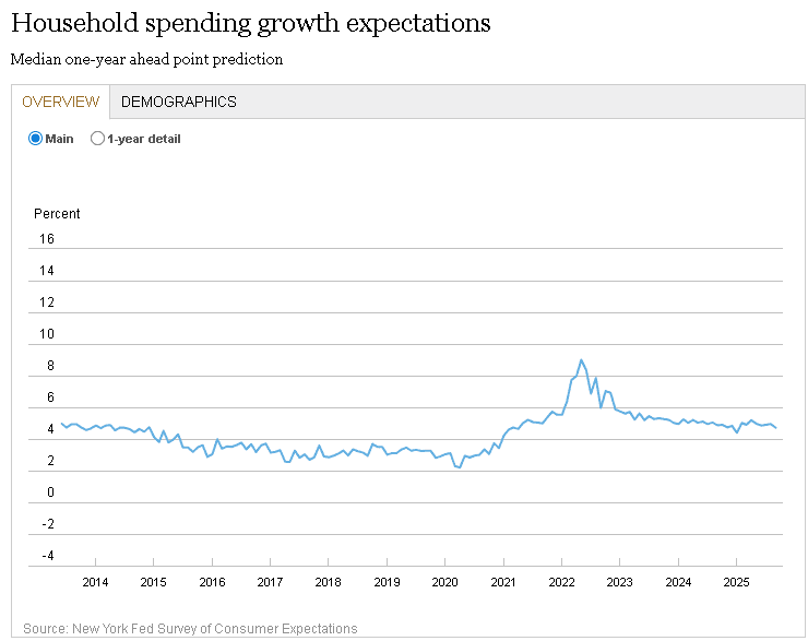 【匯金油整理】AI投資恐抵銷「降息帶動房市」預期