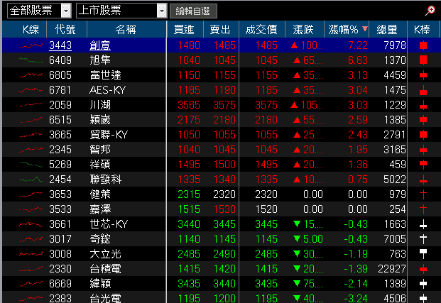 睽違四年漲價潮,產品調漲 15~25%,鎖萬張漲停