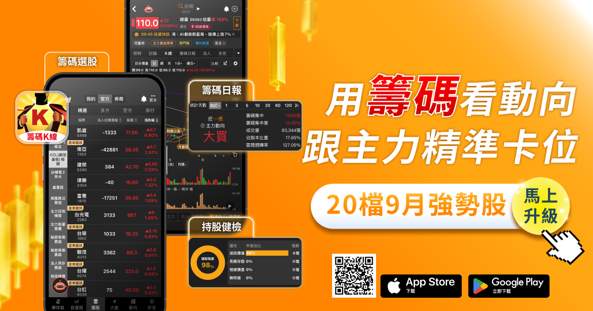 台股飆漲逾1,587點!TOP20強勢股搶先看
