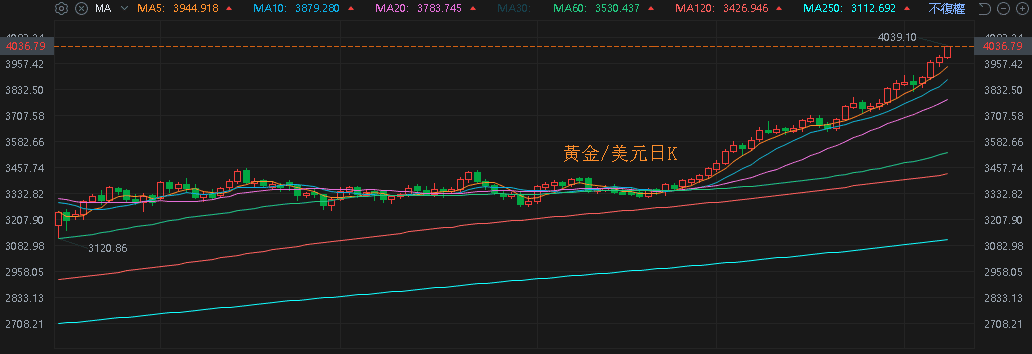 【匯金油整理】AI投資恐抵銷「降息帶動房市」預期