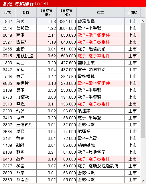 睽違四年漲價潮,產品調漲 15~25%,鎖萬張漲停