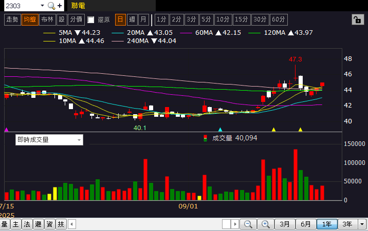 睽違四年漲價潮,產品調漲 15~25%,鎖萬張漲停