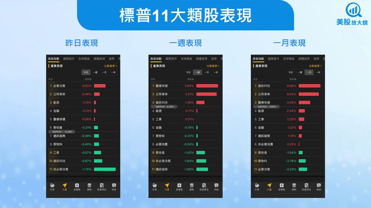 【美股盤勢】AI熱潮回檔,美股獲利了結壓低指數(2025.10.08)