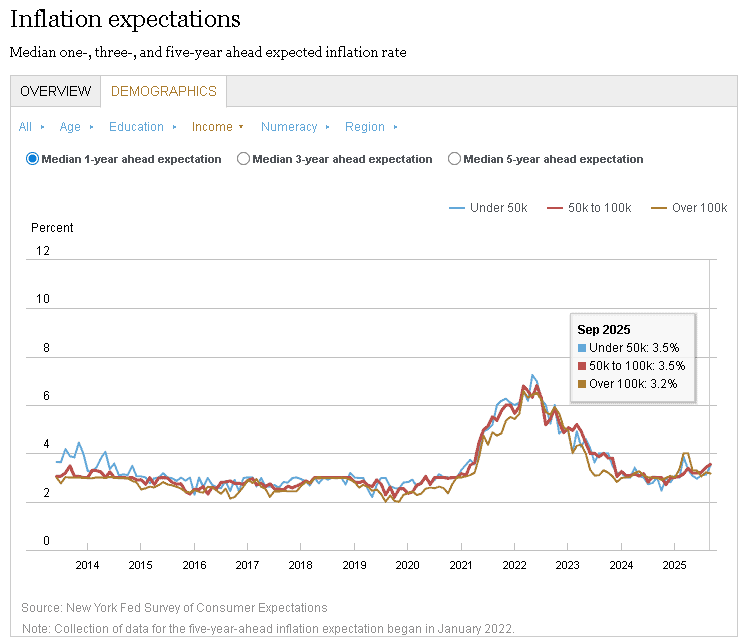 【匯金油整理】AI投資恐抵銷「降息帶動房市」預期