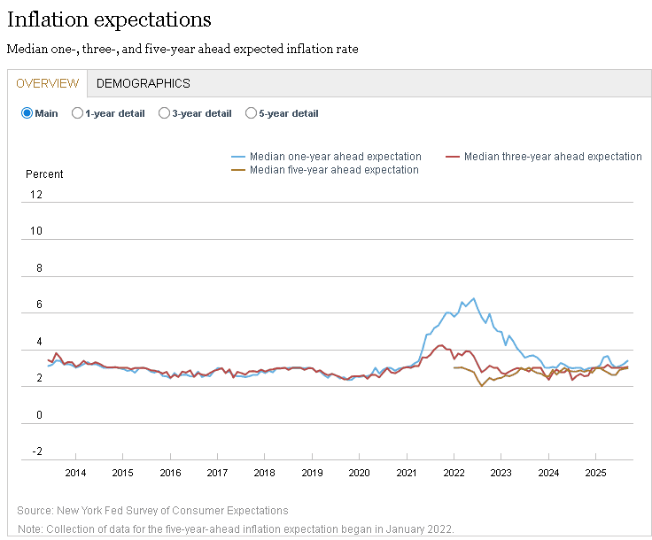 【匯金油整理】AI投資恐抵銷「降息帶動房市」預期