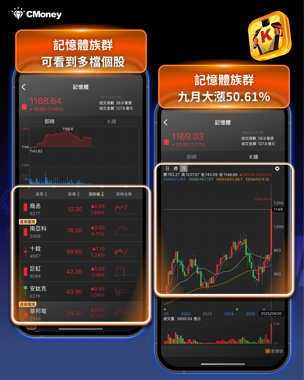台股飆漲逾1,587點！TOP20強勢股搶先看