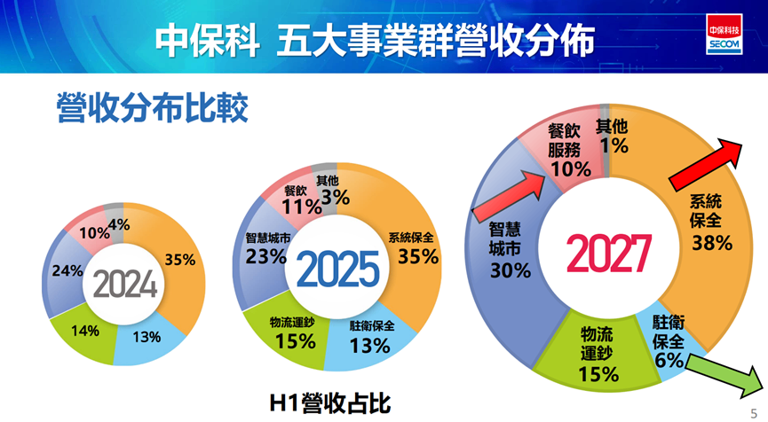 中保科(9917)上半年三大事業全面成長，法說會重點一次看！