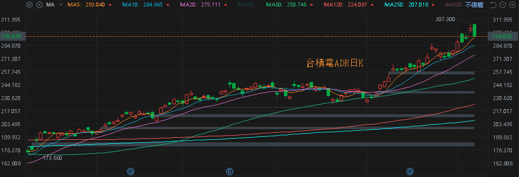 睽違四年漲價潮,產品調漲 15~25%,鎖萬張漲停