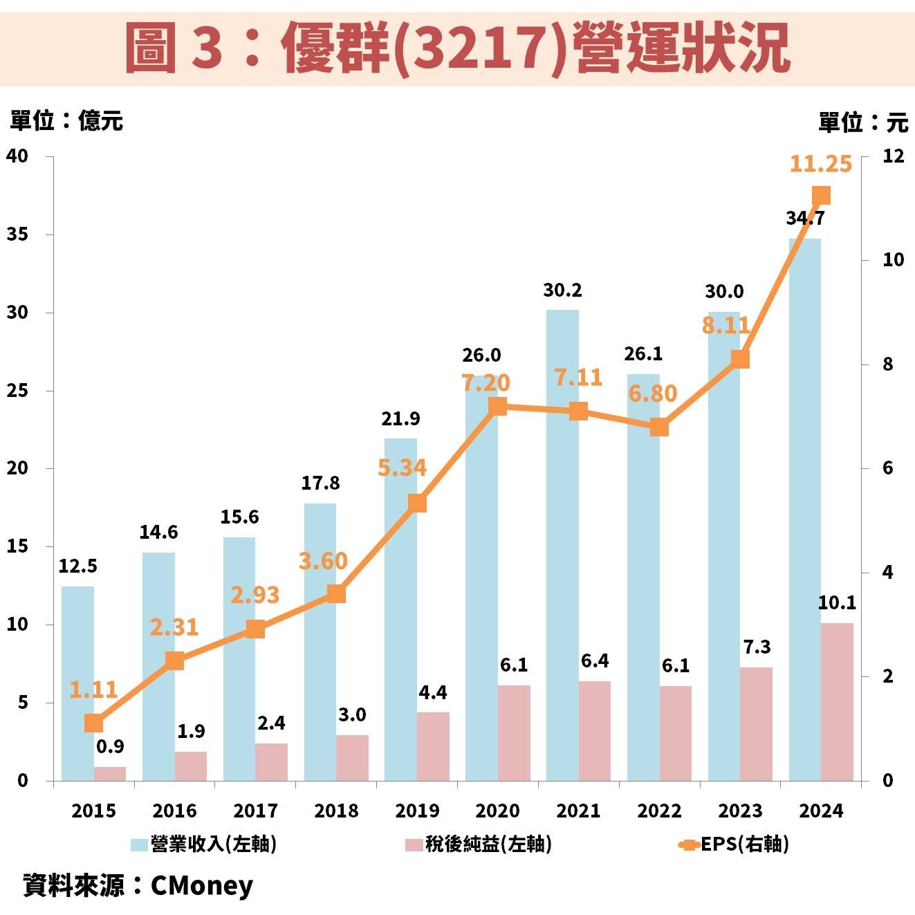 記憶體規格升級至 DDR5，優群(3217)獲利將連續創高！