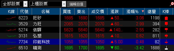 睽違四年漲價潮,產品調漲 15~25%,鎖萬張漲停