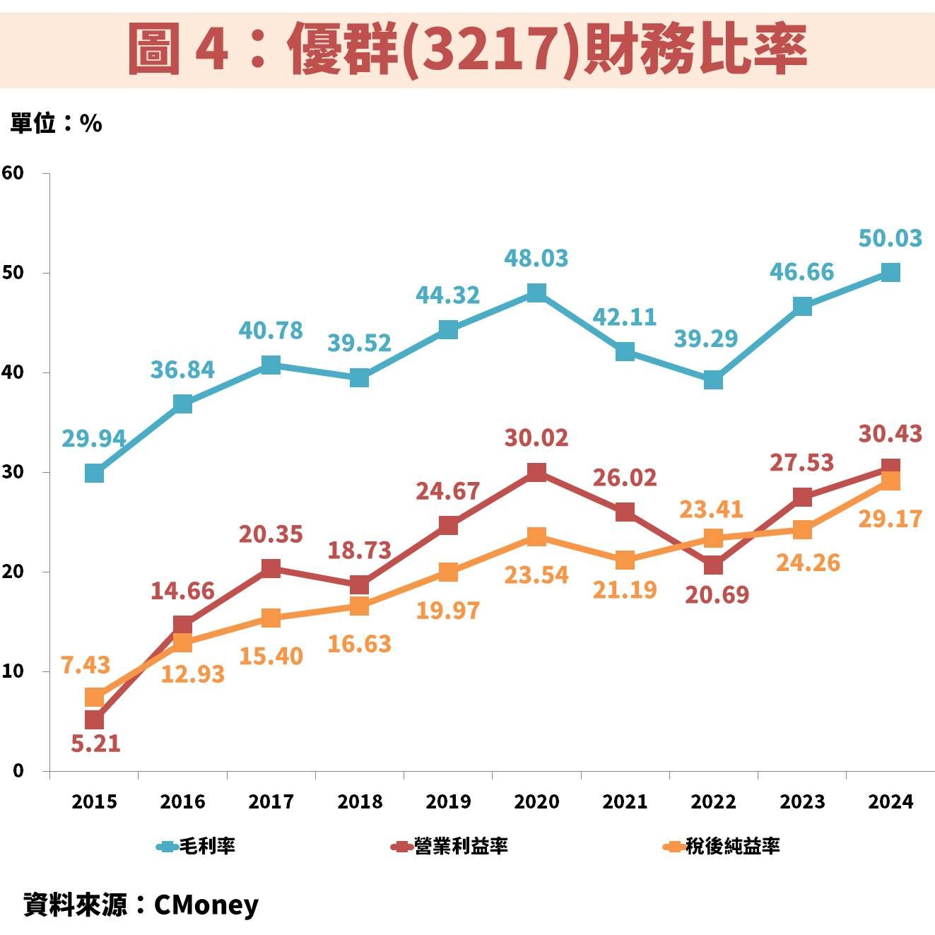 記憶體規格升級至 DDR5，優群(3217)獲利將連續創高！