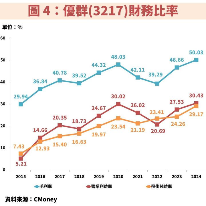 記憶體規格升級至 DDR5,優群(3217)獲利將連續創高!